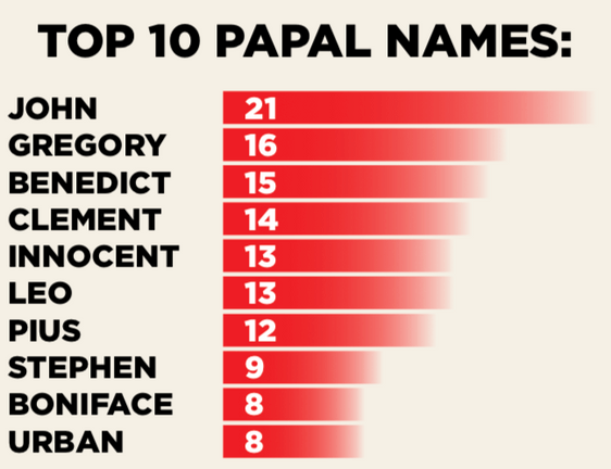 Pope names